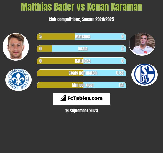 Matthias Bader vs Kenan Karaman h2h player stats