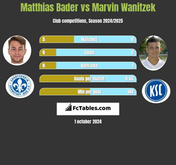 Matthias Bader vs Marvin Wanitzek h2h player stats