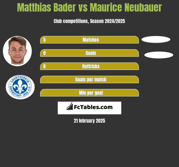 Matthias Bader vs Maurice Neubauer h2h player stats