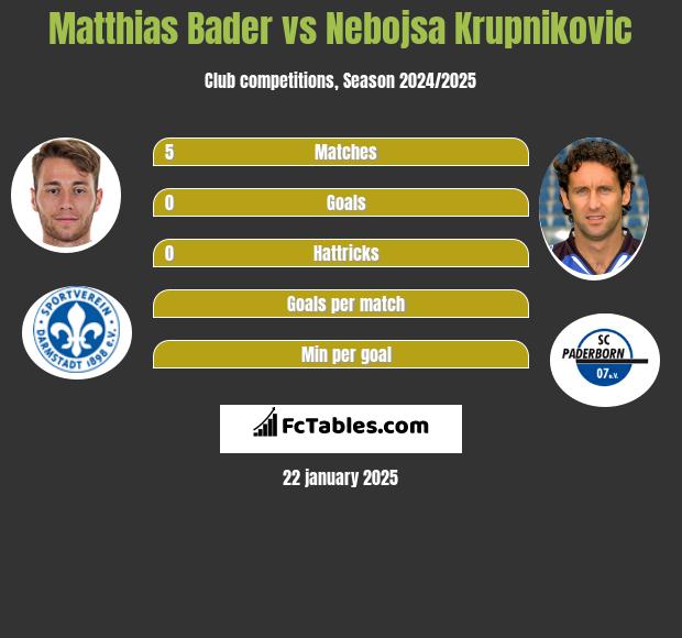 Matthias Bader vs Nebojsa Krupnikovic h2h player stats