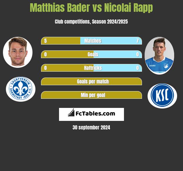 Matthias Bader vs Nicolai Rapp h2h player stats