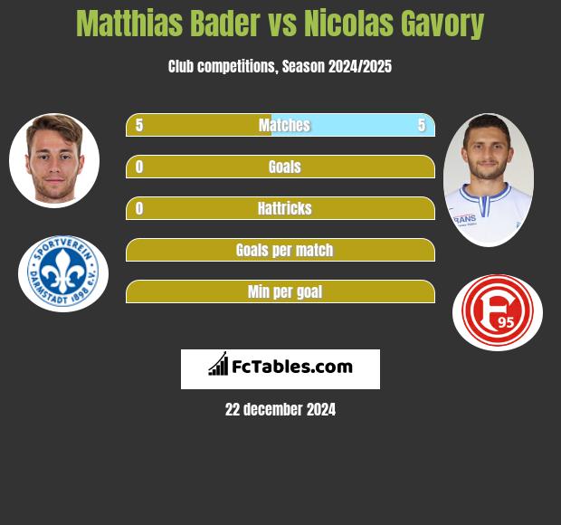 Matthias Bader vs Nicolas Gavory h2h player stats