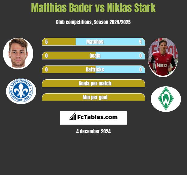 Matthias Bader vs Niklas Stark h2h player stats