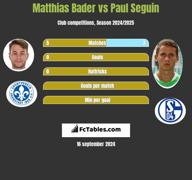 Matthias Bader vs Paul Seguin h2h player stats