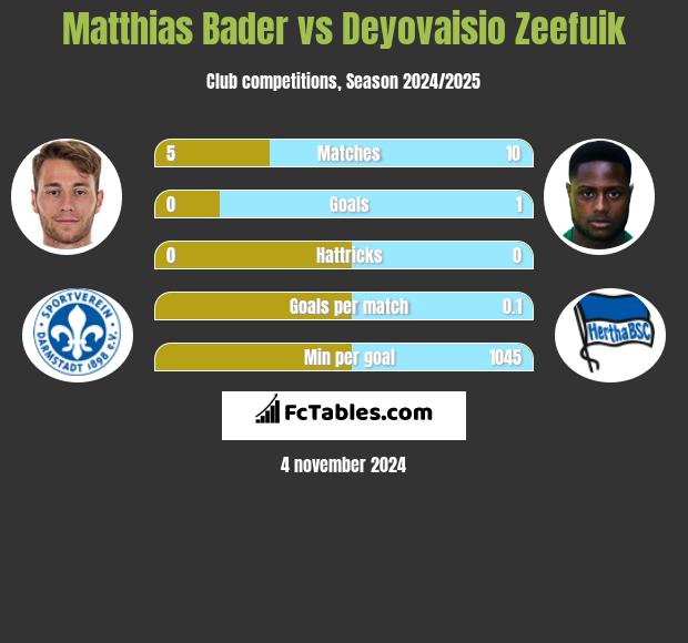 Matthias Bader vs Deyovaisio Zeefuik h2h player stats