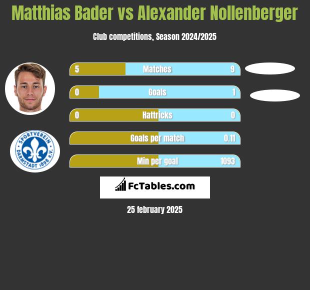 Matthias Bader vs Alexander Nollenberger h2h player stats