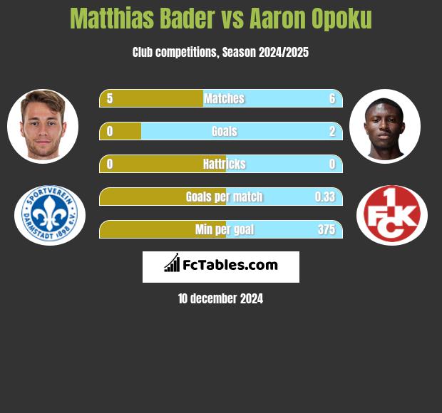 Matthias Bader vs Aaron Opoku h2h player stats