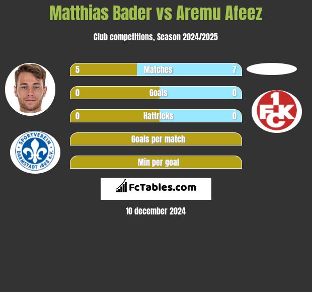 Matthias Bader vs Aremu Afeez h2h player stats