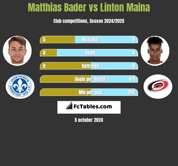 Matthias Bader vs Linton Maina h2h player stats