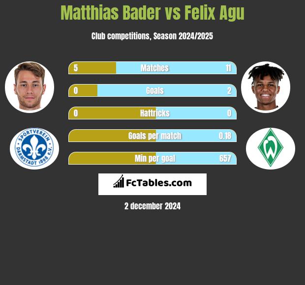 Matthias Bader vs Felix Agu h2h player stats