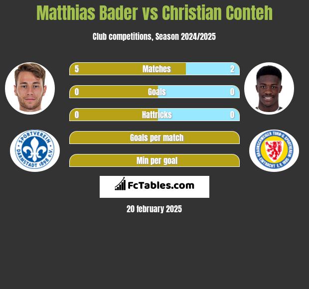 Matthias Bader vs Christian Conteh h2h player stats