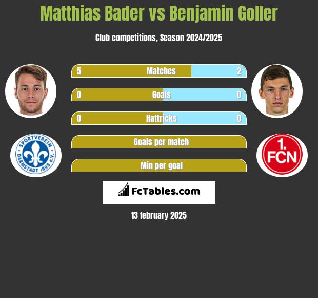 Matthias Bader vs Benjamin Goller h2h player stats