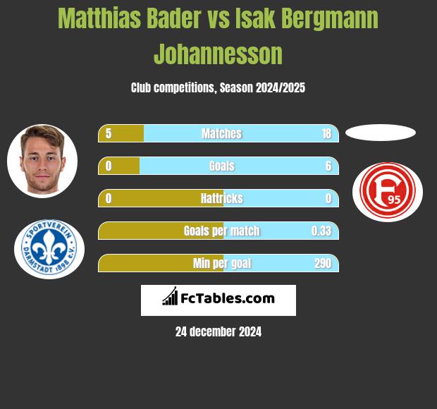 Matthias Bader vs Isak Bergmann Johannesson h2h player stats