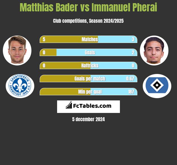 Matthias Bader vs Immanuel Pherai h2h player stats