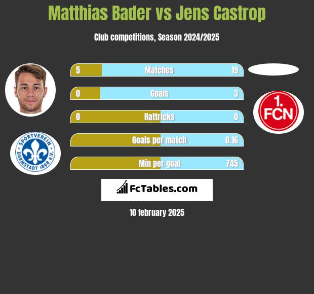 Matthias Bader vs Jens Castrop h2h player stats