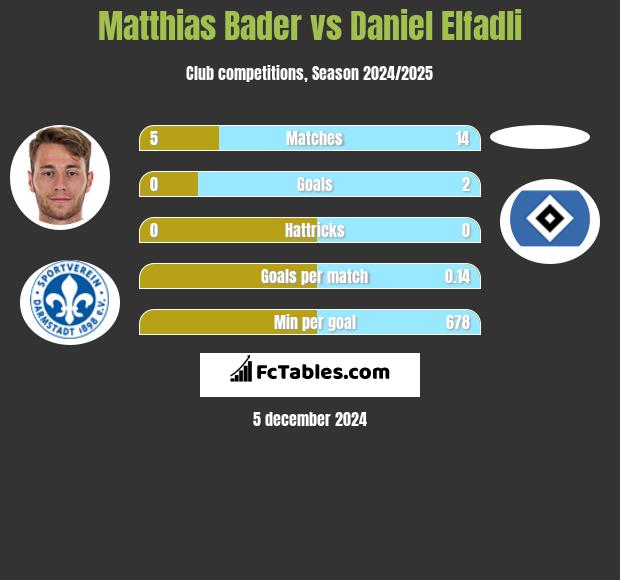 Matthias Bader vs Daniel Elfadli h2h player stats