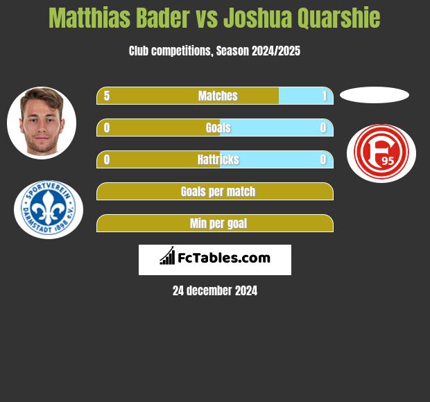 Matthias Bader vs Joshua Quarshie h2h player stats