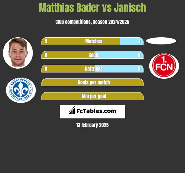 Matthias Bader vs Janisch h2h player stats