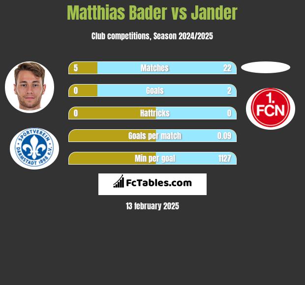 Matthias Bader vs Jander h2h player stats