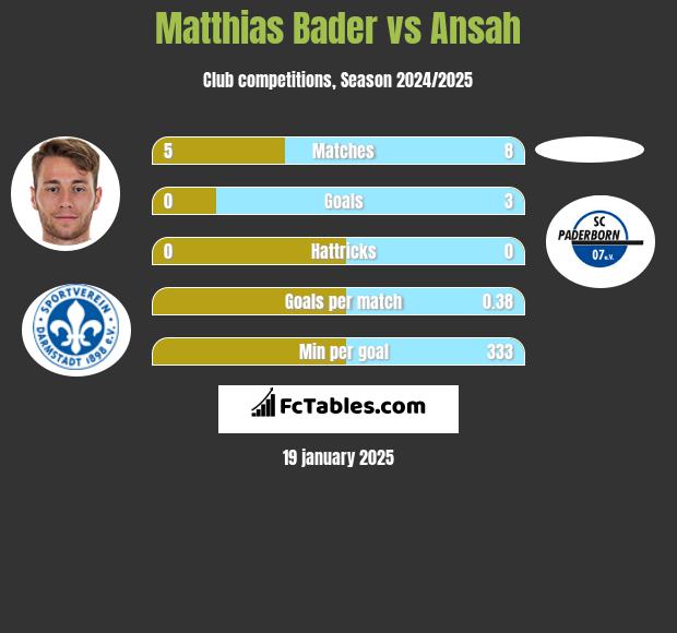 Matthias Bader vs Ansah h2h player stats