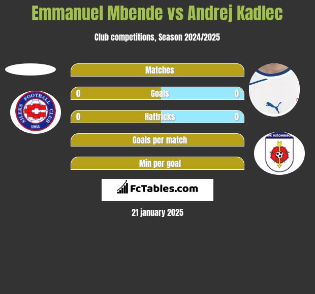 Emmanuel Mbende vs Andrej Kadlec h2h player stats