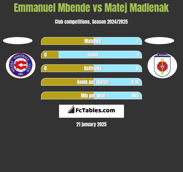 Emmanuel Mbende vs Matej Madlenak h2h player stats