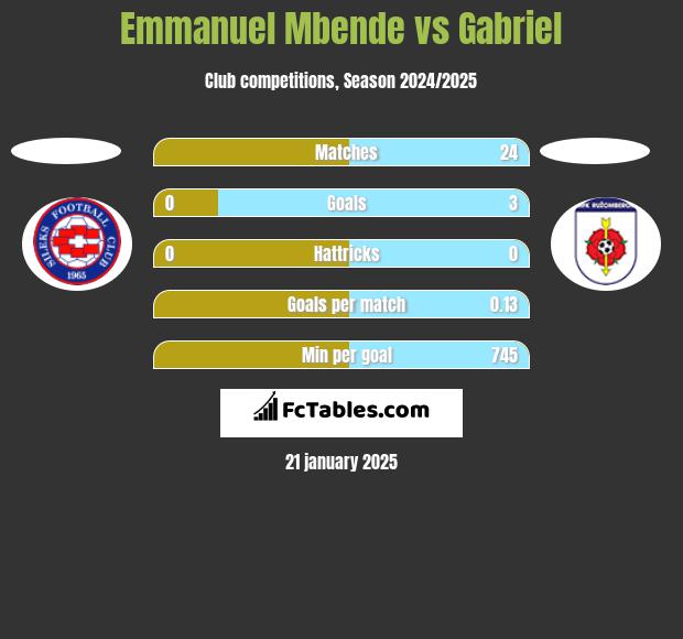 Emmanuel Mbende vs Gabriel h2h player stats