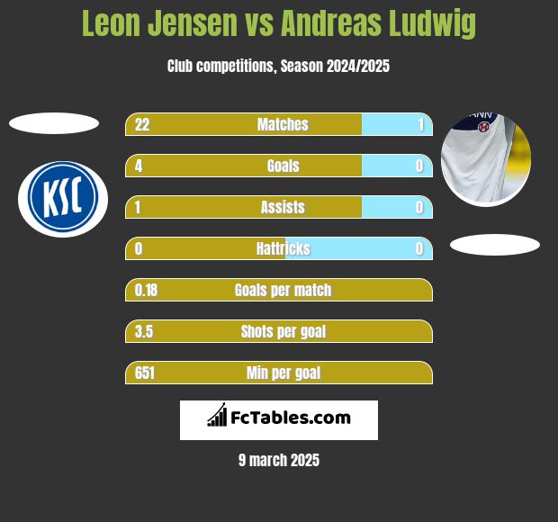 Leon Jensen vs Andreas Ludwig h2h player stats