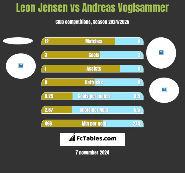 Leon Jensen vs Andreas Voglsammer h2h player stats