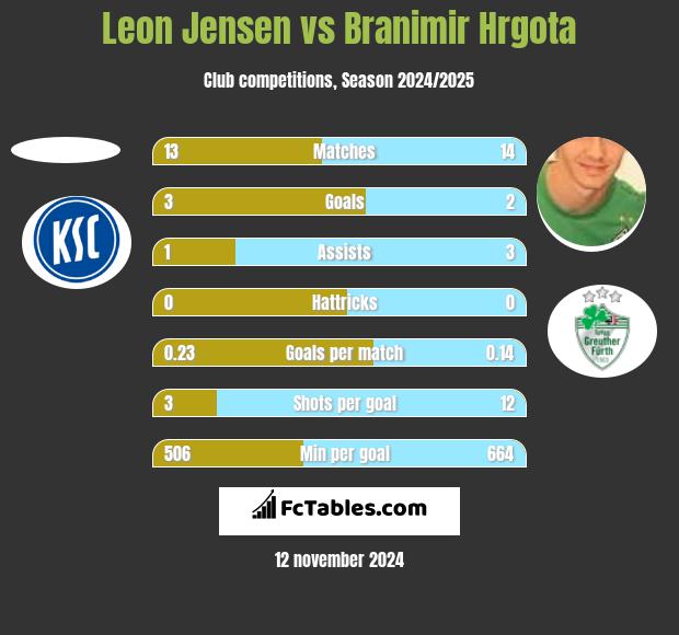 Leon Jensen vs Branimir Hrgota h2h player stats