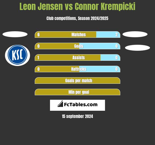 Leon Jensen vs Connor Krempicki h2h player stats