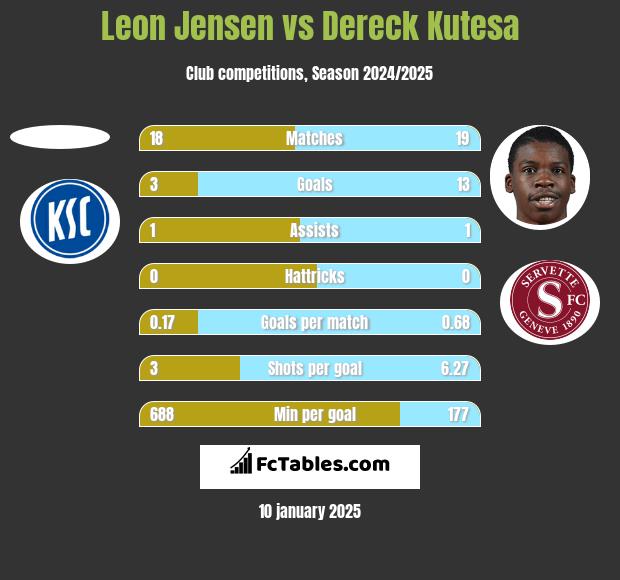 Leon Jensen vs Dereck Kutesa h2h player stats