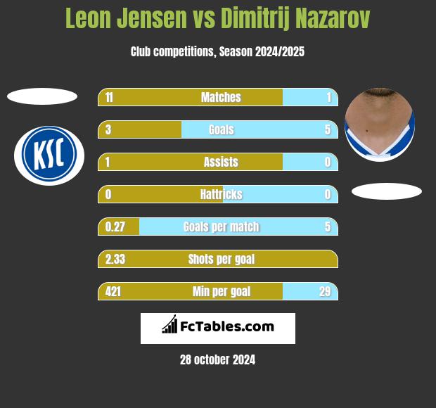 Leon Jensen vs Dimitrij Nazarov h2h player stats