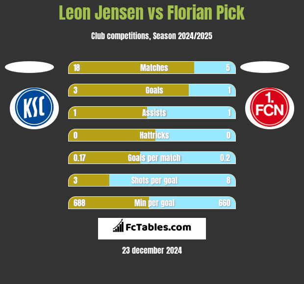 Leon Jensen vs Florian Pick h2h player stats