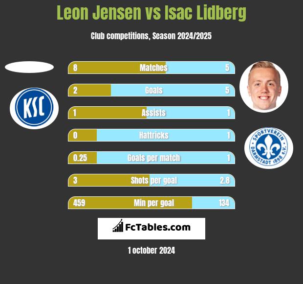 Leon Jensen vs Isac Lidberg h2h player stats