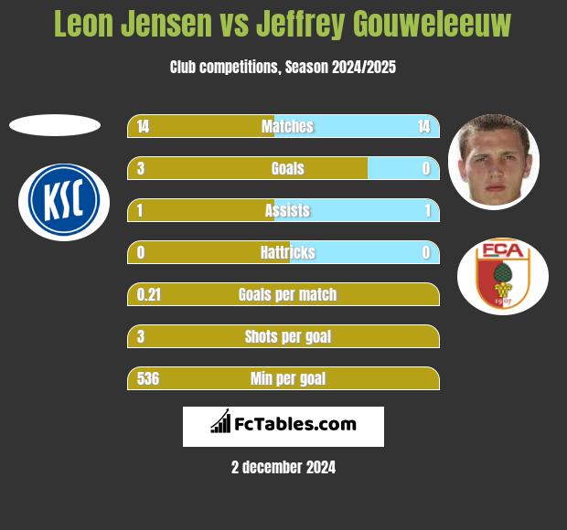 Leon Jensen vs Jeffrey Gouweleeuw h2h player stats