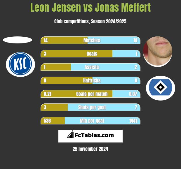 Leon Jensen vs Jonas Meffert h2h player stats