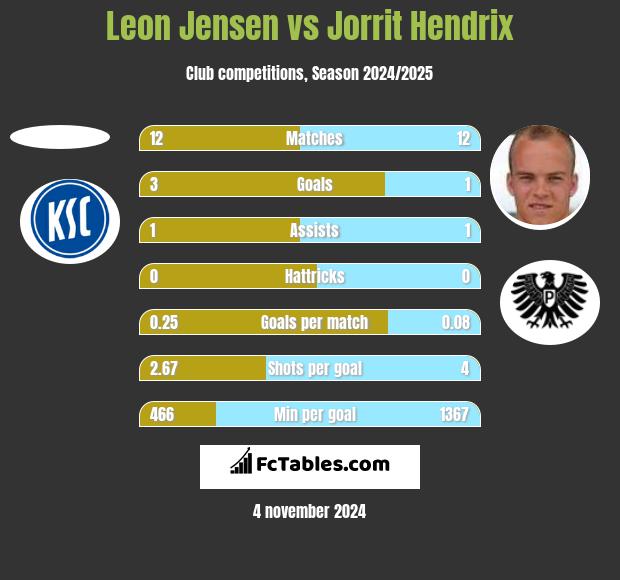 Leon Jensen vs Jorrit Hendrix h2h player stats