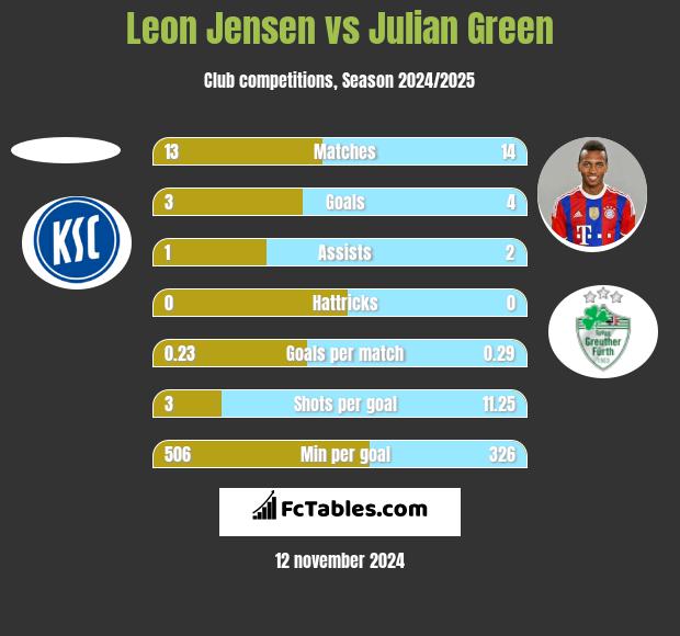 Leon Jensen vs Julian Green h2h player stats