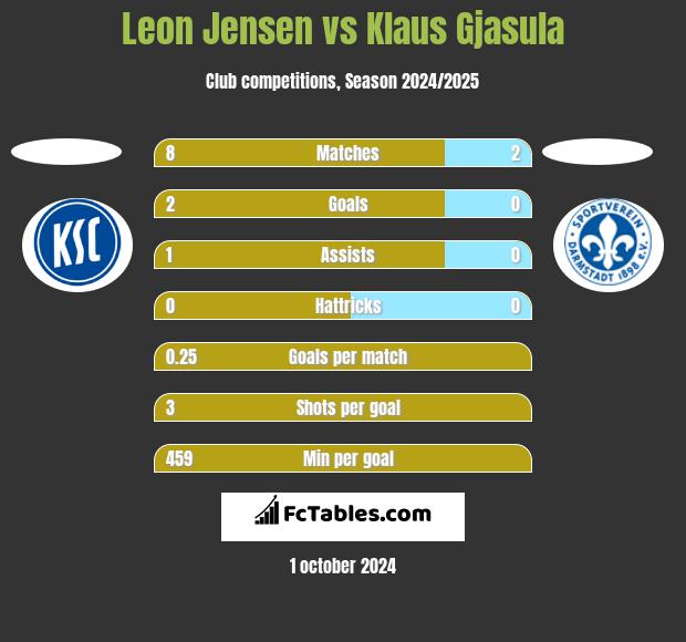 Leon Jensen vs Klaus Gjasula h2h player stats