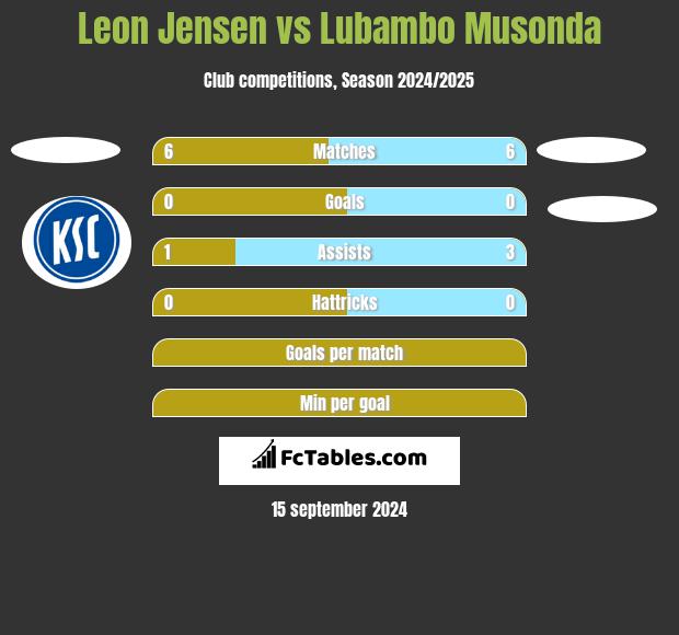 Leon Jensen vs Lubambo Musonda h2h player stats