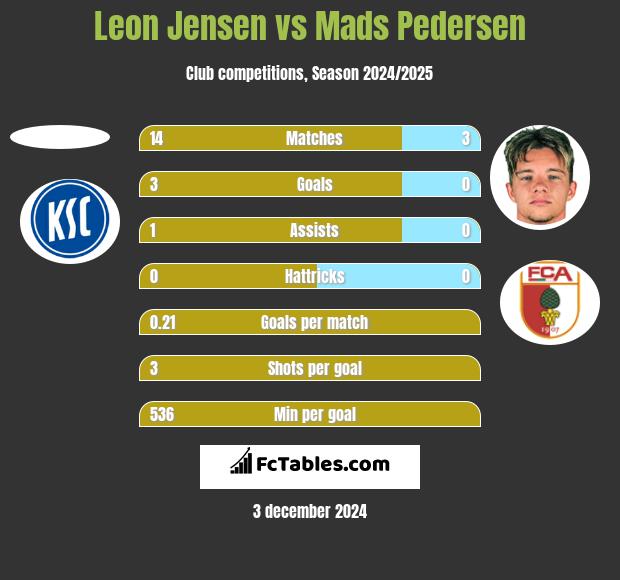 Leon Jensen vs Mads Pedersen h2h player stats