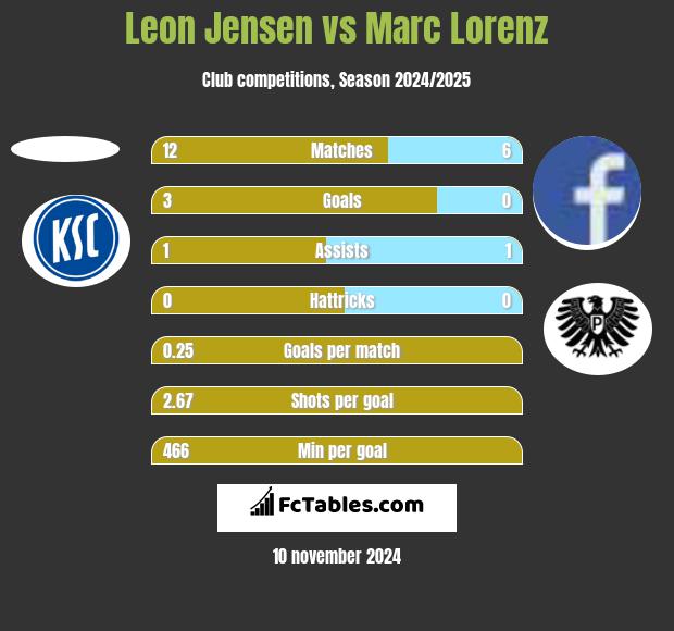 Leon Jensen vs Marc Lorenz h2h player stats