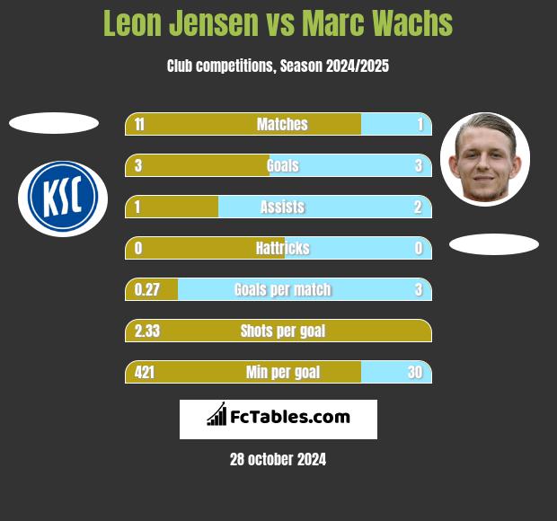 Leon Jensen vs Marc Wachs h2h player stats