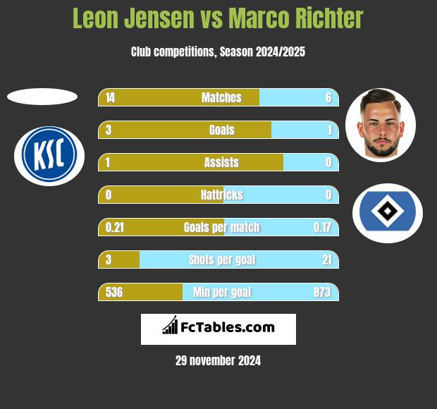 Leon Jensen vs Marco Richter h2h player stats