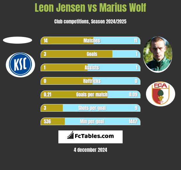 Leon Jensen vs Marius Wolf h2h player stats