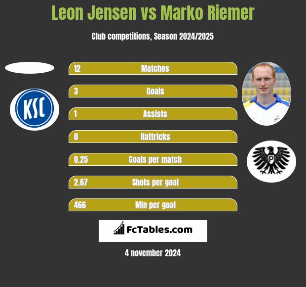 Leon Jensen vs Marko Riemer h2h player stats