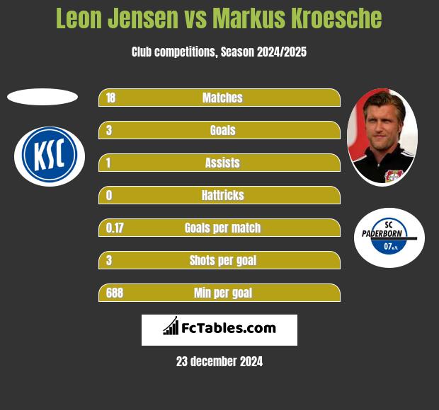 Leon Jensen vs Markus Kroesche h2h player stats