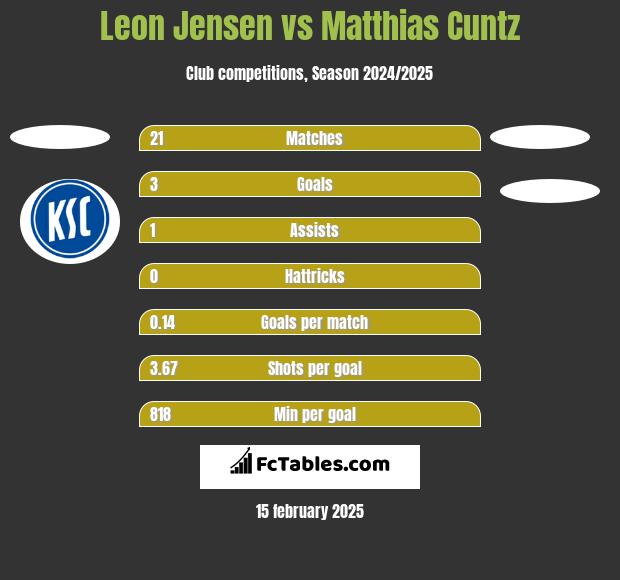 Leon Jensen vs Matthias Cuntz h2h player stats