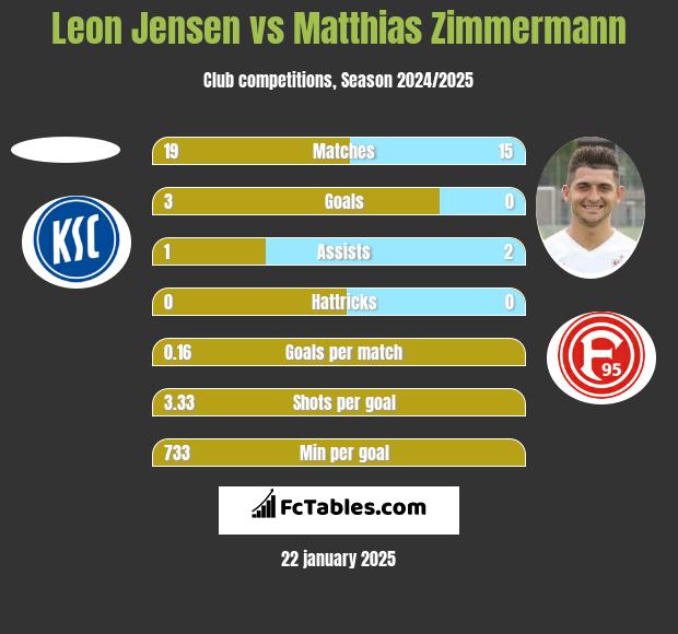 Leon Jensen vs Matthias Zimmermann h2h player stats